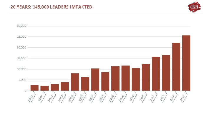 20 YEARS: 145, 000 LEADERS IMPACTED www. bestppt. com 