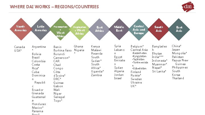 WHERE DAI WORKS – REGIONS/COUNTRIES North America Latin America Argentina * Bolivia Brazil Colombia
