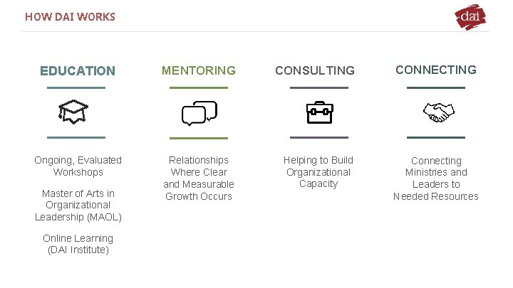 HOW DAI WORKS EDUCATION MENTORING CONSULTING CONNECTING Ongoing, Evaluated Workshops Relationships Where Clear and