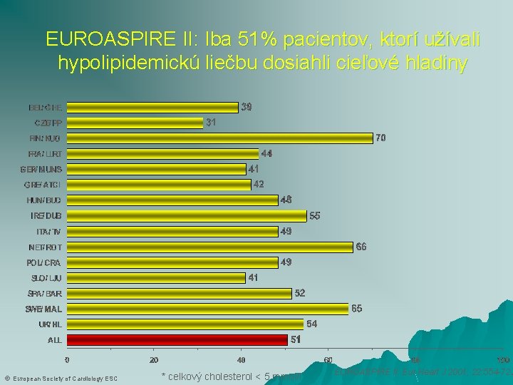 EUROASPIRE II: Iba 51% pacientov, ktorí užívali hypolipidemickú liečbu dosiahli cieľové hladiny European Society