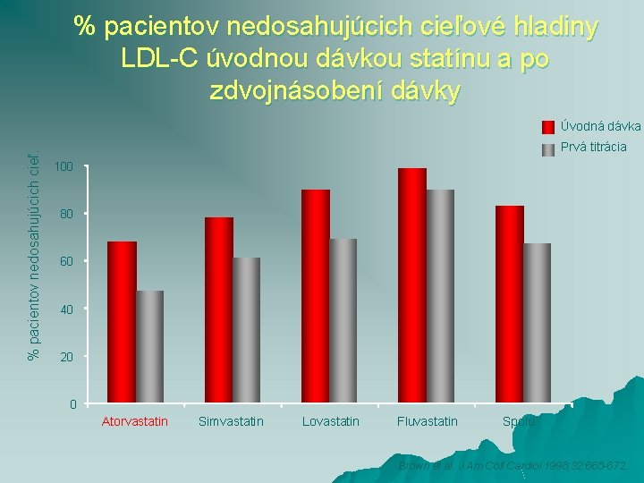 % pacientov nedosahujúcich cieľové hladiny LDL-C úvodnou dávkou statínu a po zdvojnásobení dávky %