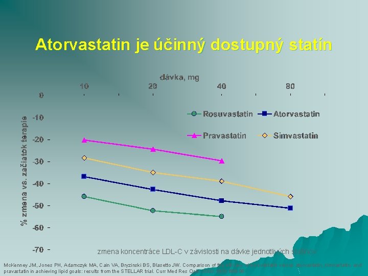Atorvastatin je účinný dostupný statín zmena koncentráce LDL-C v závislosti na dávke jednotlivých statínov