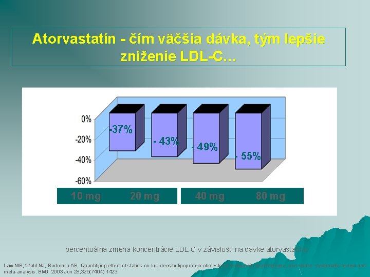 Atorvastatín - čím väčšia dávka, tým lepšie zníženie LDL-C… -37% - 43% 10 mg