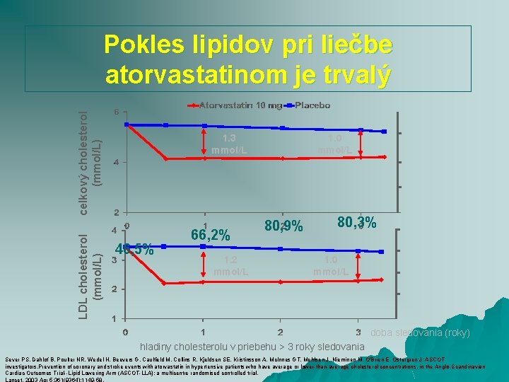 LDL cholesterol (mmol/L) celkový cholesterol (mmol/L) Pokles lipidov pri liečbe atorvastatinom je trvalý 1.