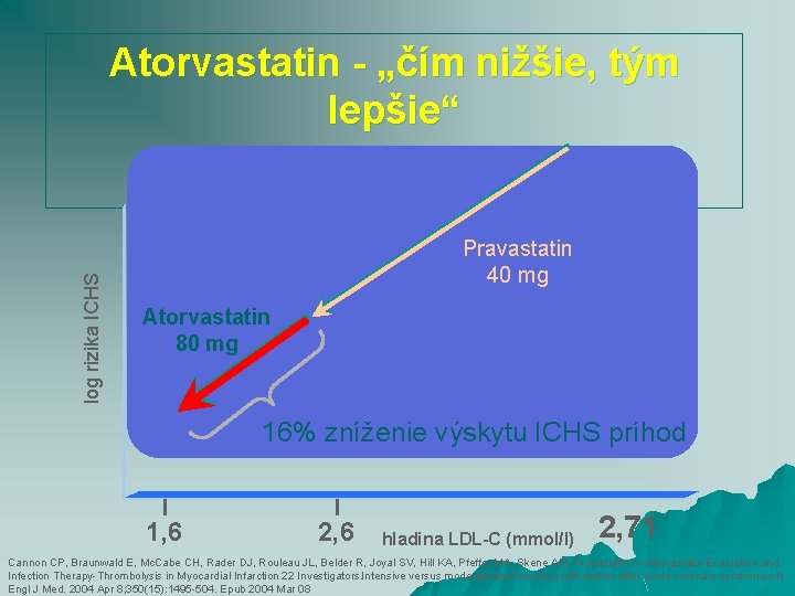 log rizika ICHS Atorvastatin - „čím nižšie, tým lepšie“ Pravastatin 40 mg Atorvastatin 80