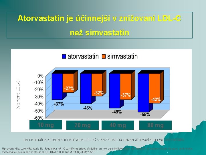 Atorvastatin je účinnejší v znižovaní LDL-C % zmena LDL-C než simvastatin 10 mg 20