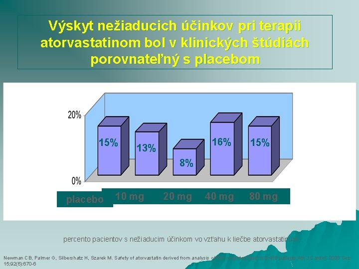 Výskyt nežiaducich účinkov pri terapii atorvastatinom bol v klinických štúdiách porovnateľný s placebom 15%