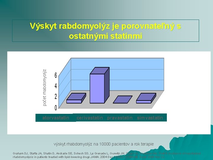 počet rhabdomyolýz Výskyt rabdomyolýz je porovnateľný s ostatnými statínmi atorvastatin cerivastatin pravastatin simvastatin výskyt