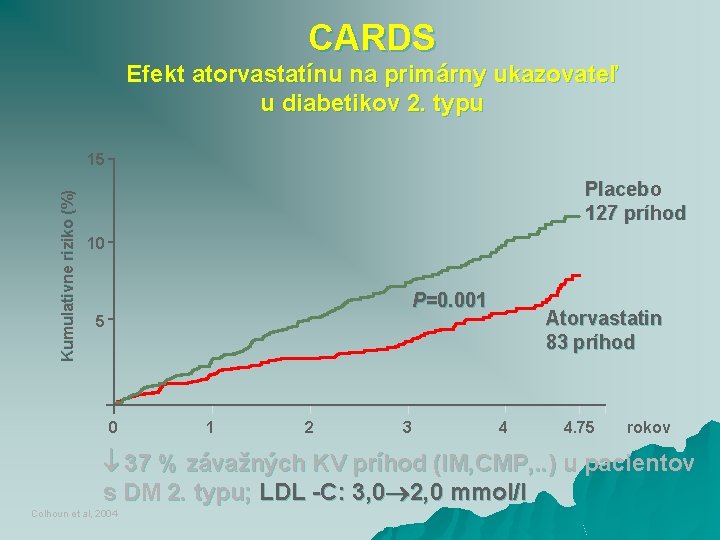 CARDS Efekt atorvastatínu na primárny ukazovateľ u diabetikov 2. typu Kumulativne riziko (%) 15