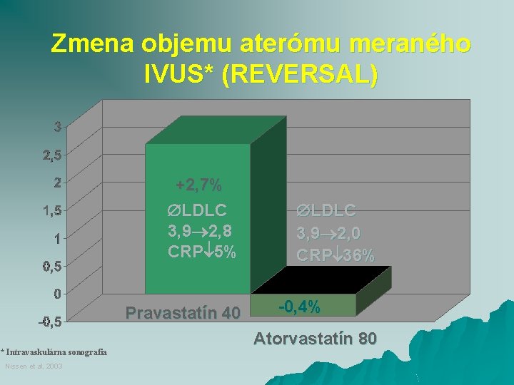 Zmena objemu aterómu meraného IVUS* (REVERSAL) +2, 7% LDLC 3, 9 2, 8 CRP