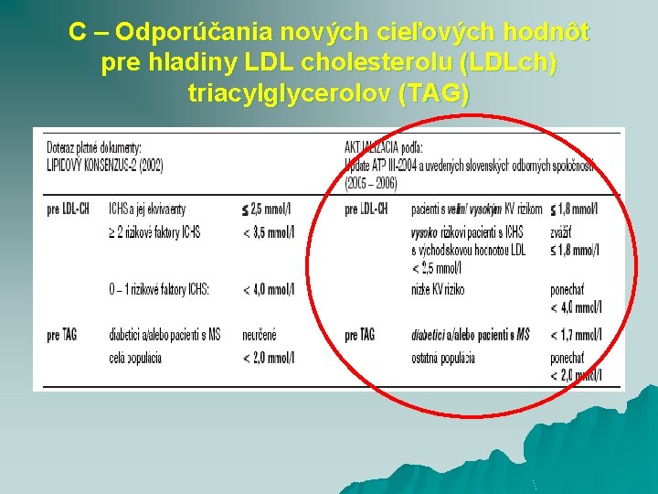 C – Odporúčania nových cieľových hodnôt pre hladiny LDL cholesterolu (LDLch) triacylglycerolov (TAG) 