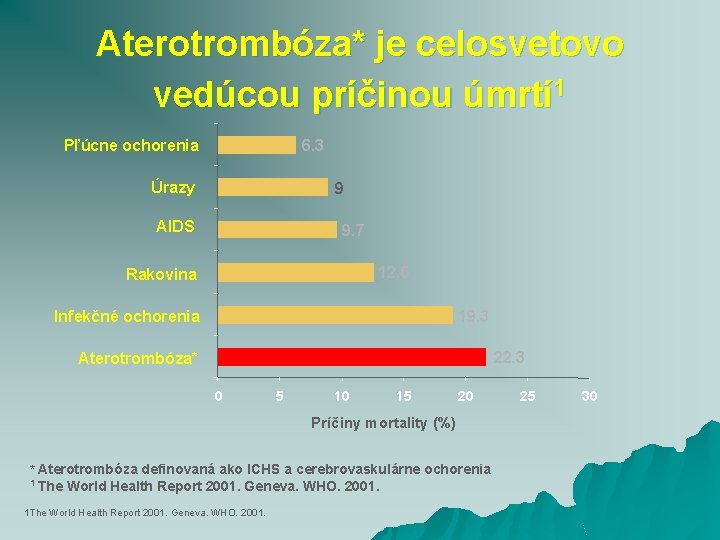 Aterotrombóza* je celosvetovo vedúcou príčinou úmrtí 1 6. 3 Pľúcne ochorenia Úrazy 9 AIDS