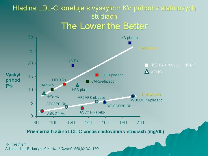 Hladina LDL-C koreluje s výskytom KV príhod v statínových štúdiách The Lower the Better