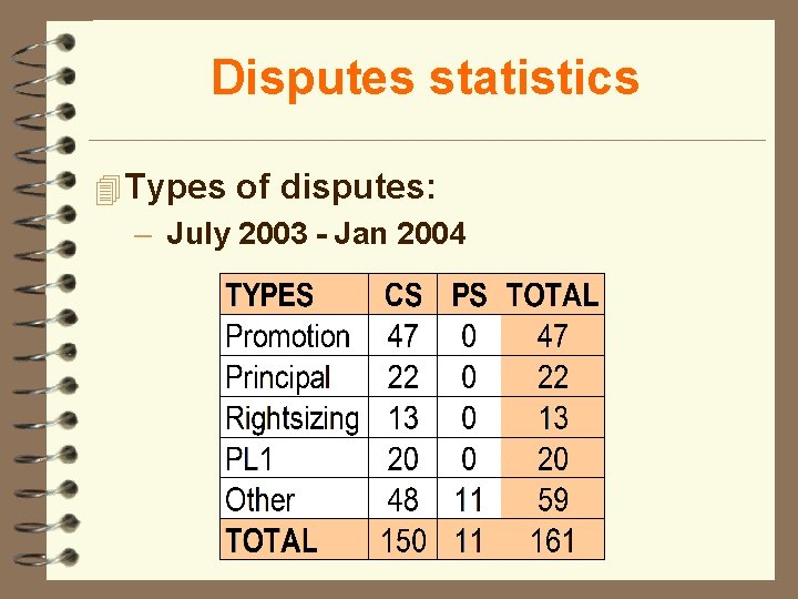 Disputes statistics 4 Types of disputes: – July 2003 - Jan 2004 