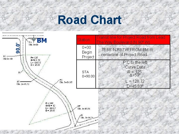 90. 0’ Road Chart BM Station 0+00 Begin Project STA 0+90. 00 Transit line