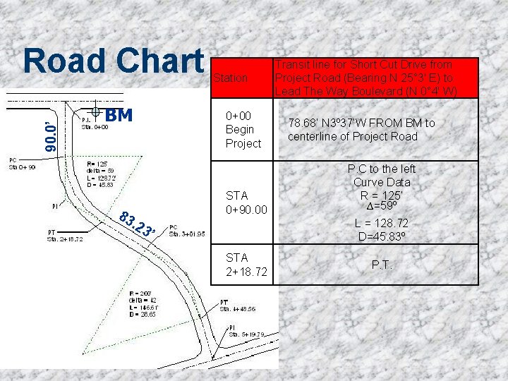90. 0’ Road Chart BM 83 . 23 ’ Station 0+00 Begin Project STA