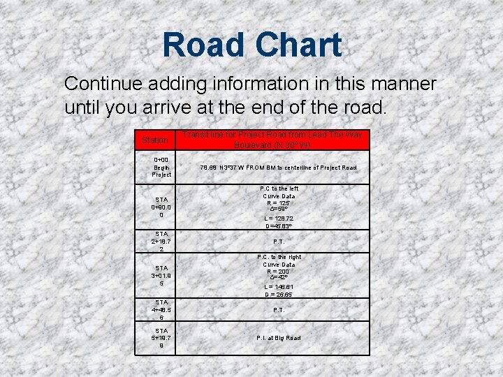 Road Chart Continue adding information in this manner until you arrive at the end