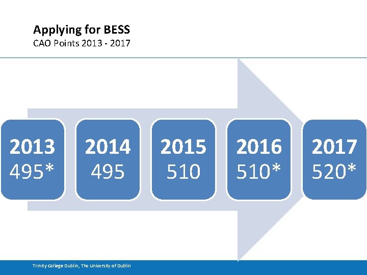 Applying for BESS CAO Points 2013 - 2017 2013 495* 2014 495 Trinity College