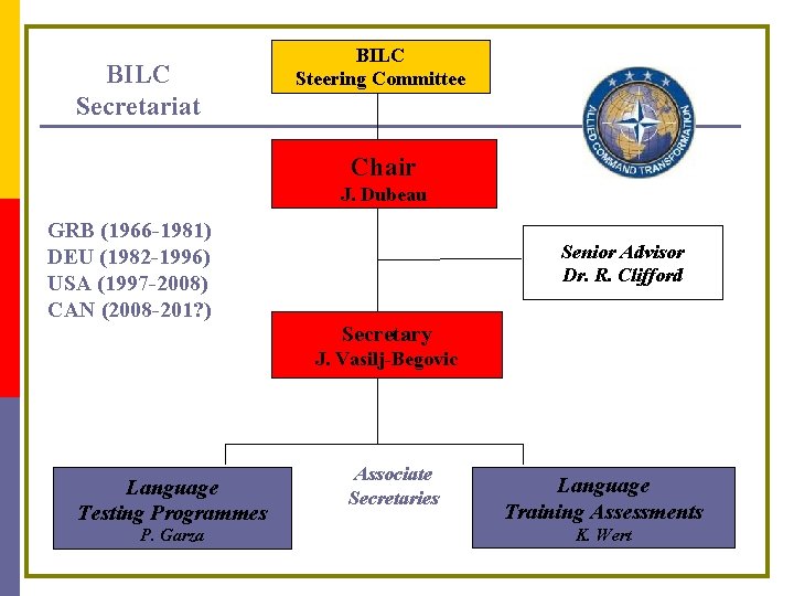 BILC Secretariat BILC Steering Committee Chair J. Dubeau GRB (1966 -1981) DEU (1982 -1996)