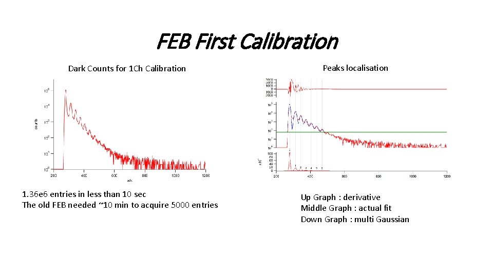 FEB First Calibration Dark Counts for 1 Ch Calibration 1. 36 e 6 entries