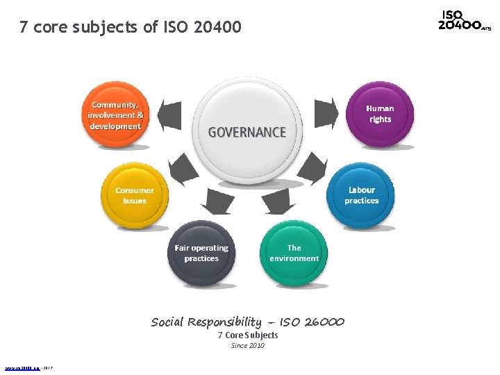 7 core subjects of ISO 20400 Social Responsibility – ISO 26000 7 Core Subjects