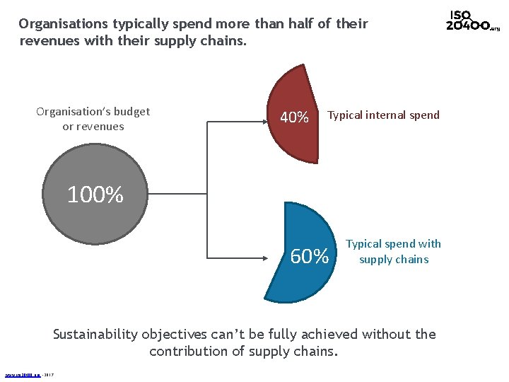 Organisations typically spend more than half of their revenues with their supply chains. Organisation’s
