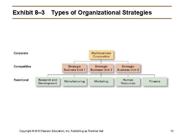 Exhibit 8– 3 Types of Organizational Strategies Copyright © 2010 Pearson Education, Inc. Publishing