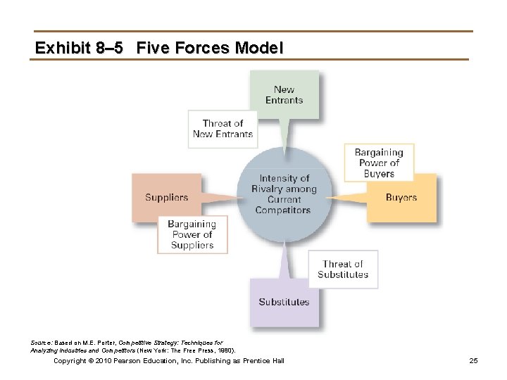 Exhibit 8– 5 Five Forces Model Source: Based on M. E. Porter, Competitive Strategy: