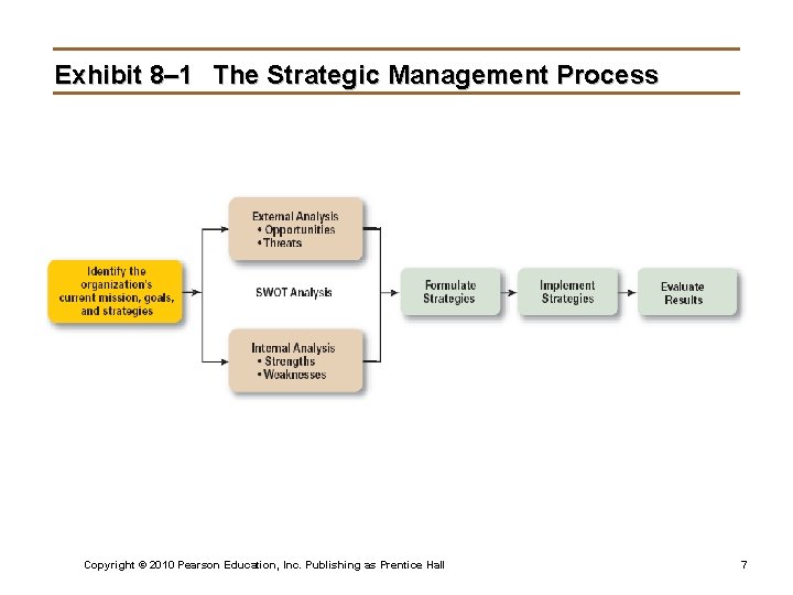Exhibit 8– 1 The Strategic Management Process Copyright © 2010 Pearson Education, Inc. Publishing