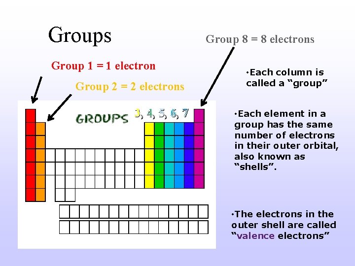Groups Group 8 = 8 electrons Group 1 = 1 electron Group 2 =