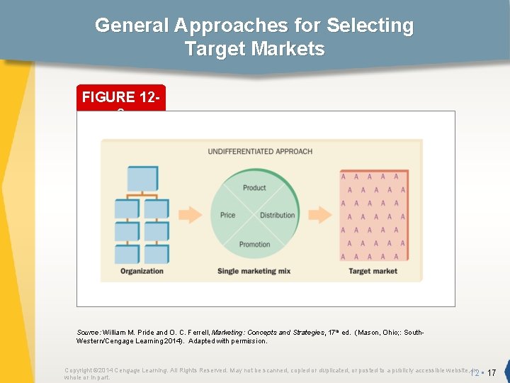 General Approaches for Selecting Target Markets FIGURE 122 Source: William M. Pride and O.