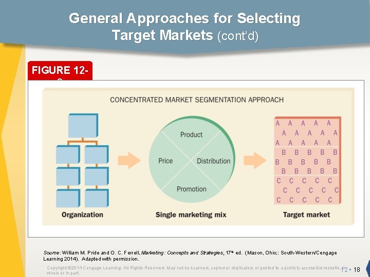 General Approaches for Selecting Target Markets (cont’d) FIGURE 122 Source: William M. Pride and