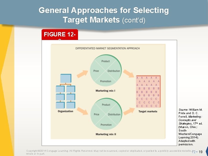 General Approaches for Selecting Target Markets (cont’d) FIGURE 122 Source: William M. Pride and