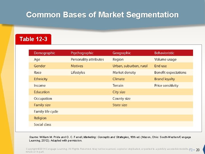 Common Bases of Market Segmentation Table 12 -3 Source: William M. Pride and O.