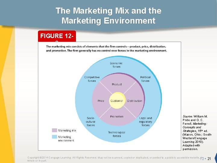 The Marketing Mix and the Marketing Environment FIGURE 123 Source: William M. Pride and