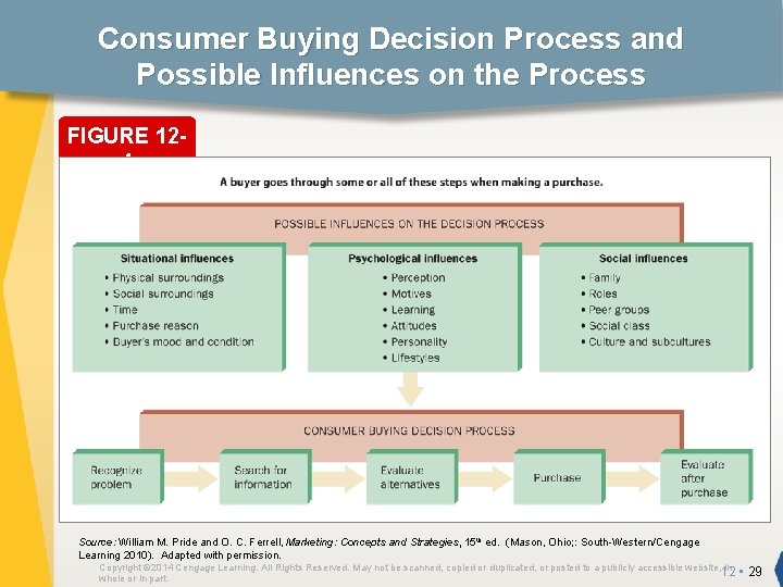 Consumer Buying Decision Process and Possible Influences on the Process FIGURE 124 Source: William