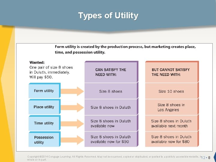 Types of Utility Copyright © 2014 Cengage Learning. All Rights Reserved. May not be