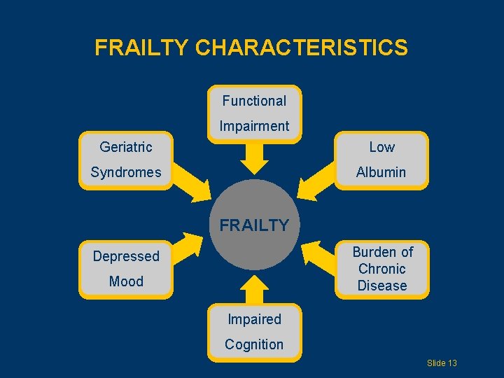 FRAILTY CHARACTERISTICS Functional Impairment Geriatric Low Syndromes Albumin FRAILTY Burdenof Chronic Disease Depressed Mood
