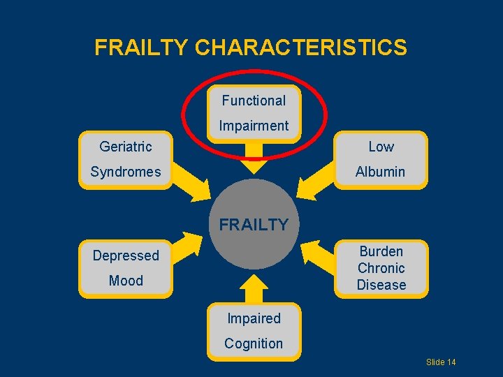 FRAILTY CHARACTERISTICS Functional Impairment Geriatric Low Syndromes Albumin FRAILTY Burden Chronic Disease Depressed Mood