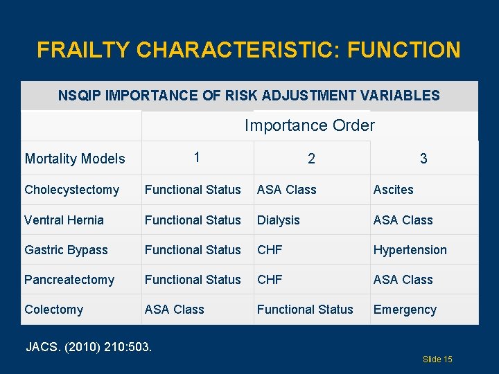 FRAILTY CHARACTERISTIC: FUNCTION NSQIP IMPORTANCE OF RISK ADJUSTMENT VARIABLES Importance Order 1 Mortality Models