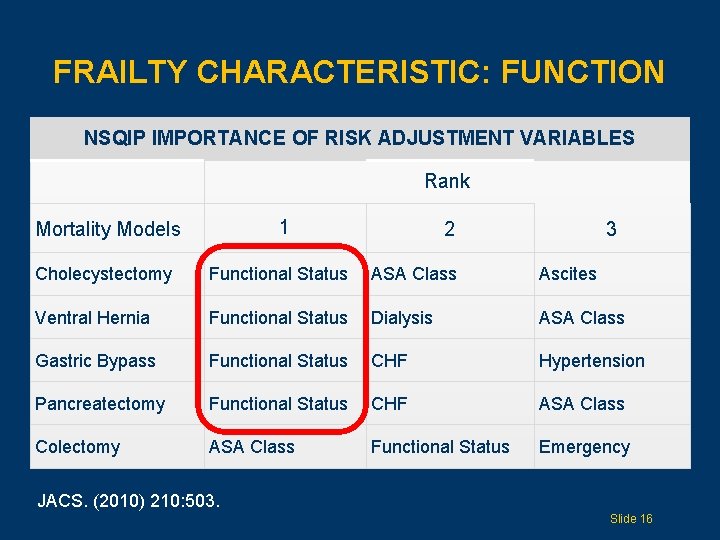 FRAILTY CHARACTERISTIC: FUNCTION NSQIP IMPORTANCE OF RISK ADJUSTMENT VARIABLES Rank 1 Mortality Models 2