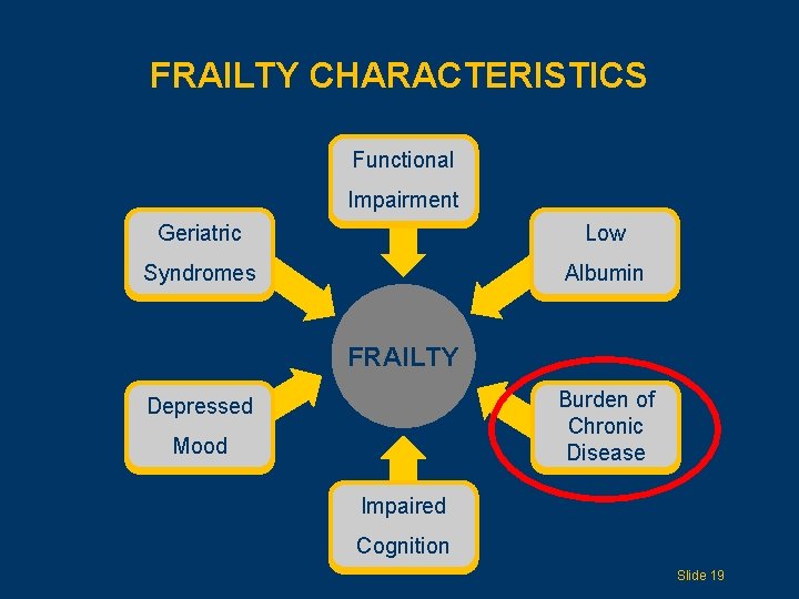 FRAILTY CHARACTERISTICS Functional Impairment Geriatric Low Syndromes Albumin FRAILTY Burdenof Chronic Disease Depressed Mood