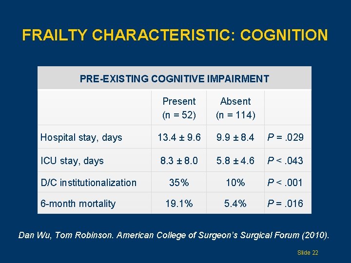 FRAILTY CHARACTERISTIC: COGNITION PRE-EXISTING COGNITIVE IMPAIRMENT Present (n = 52) Absent (n = 114)