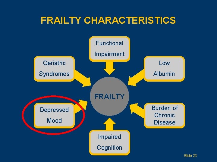 FRAILTY CHARACTERISTICS Functional Impairment Geriatric Low Syndromes Albumin FRAILTY Burdenof Chronic Disease Depressed Mood