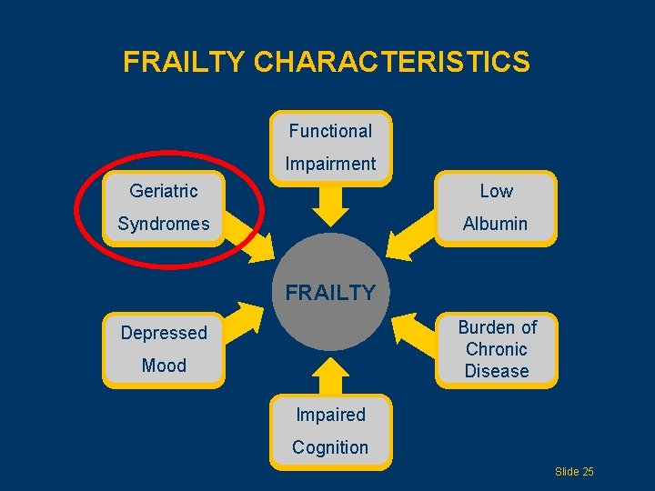 FRAILTY CHARACTERISTICS Functional Impairment Geriatric Low Syndromes Albumin FRAILTY Burdenof Chronic Disease Depressed Mood