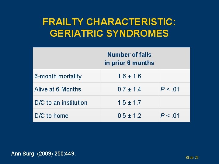 FRAILTY CHARACTERISTIC: GERIATRIC SYNDROMES Number of falls in prior 6 months 6 -month mortality