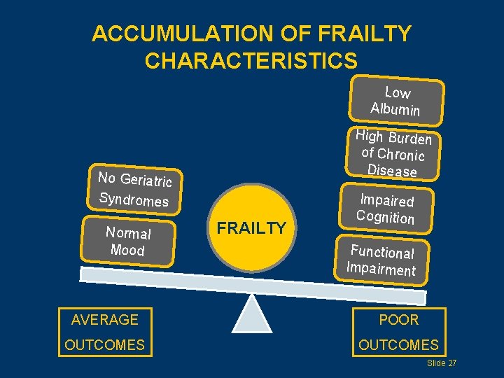 ACCUMULATION OF FRAILTY CHARACTERISTICS Low Albumin High Burden of Chronic Disease No Geriatric Syndromes