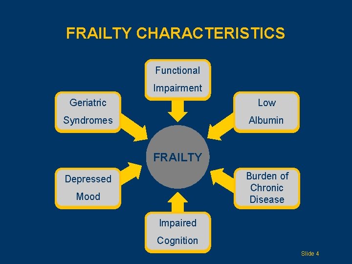 FRAILTY CHARACTERISTICS Functional Impairment Geriatric Low Syndromes Albumin FRAILTY Burdenof Chronic Disease Depressed Mood