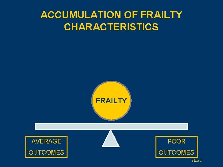 ACCUMULATION OF FRAILTY CHARACTERISTICS FRAILTY AVERAGE POOR OUTCOMES Slide 5 