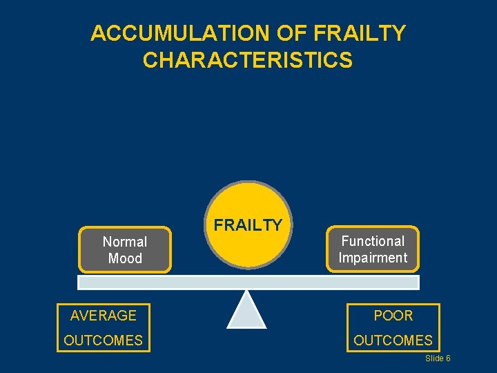 ACCUMULATION OF FRAILTY CHARACTERISTICS Normal Mood FRAILTY Functional Impairment AVERAGE POOR OUTCOMES Slide 6